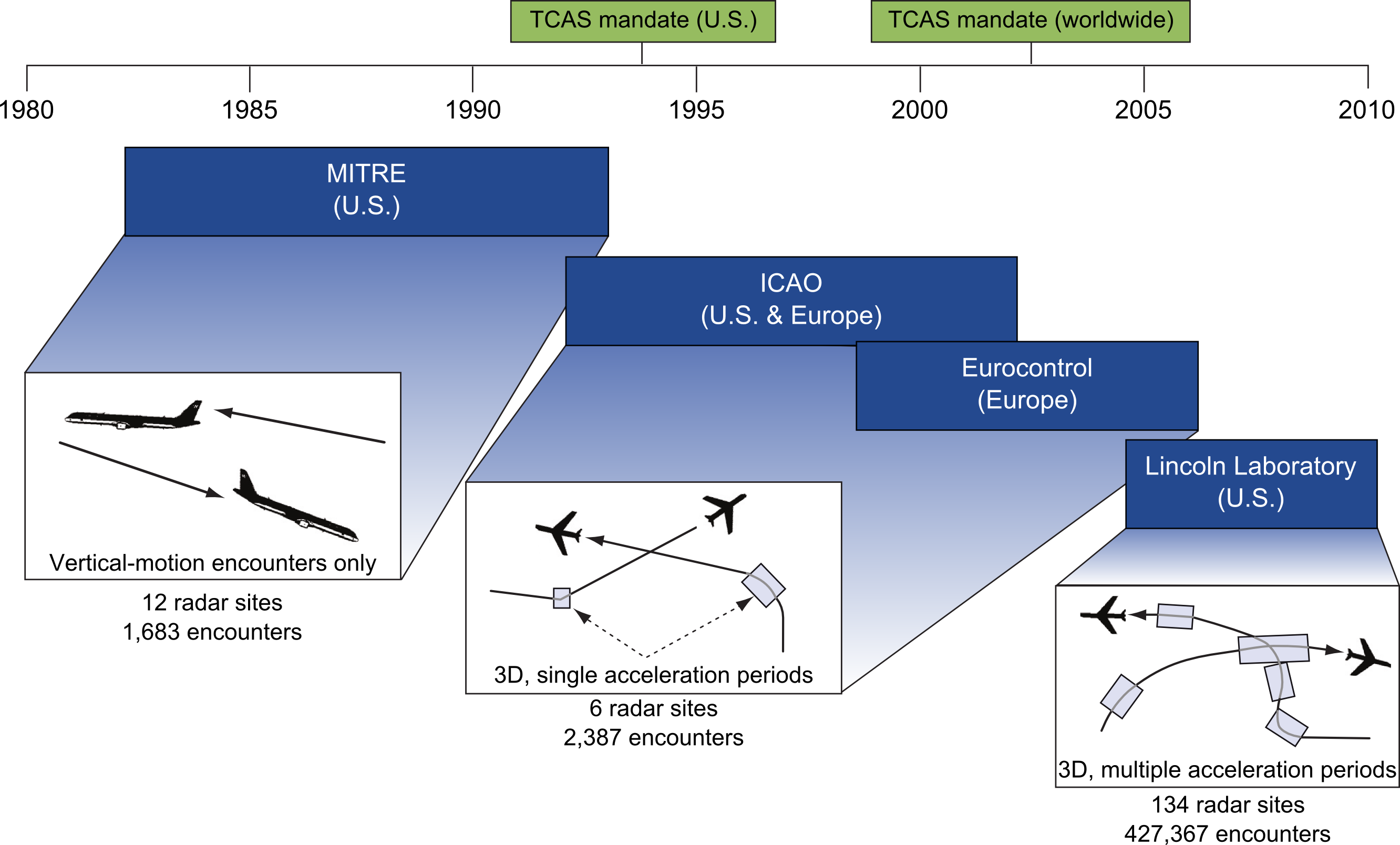 Encounter model history