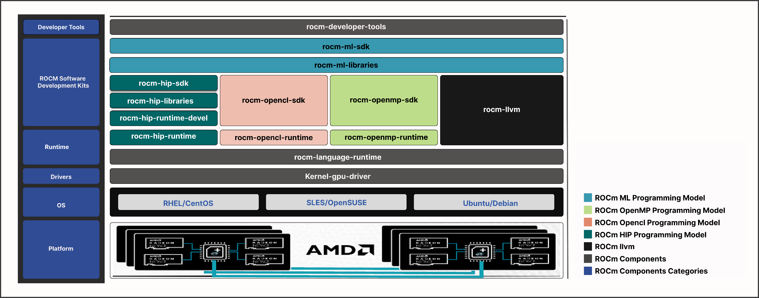 ROCm meta packages