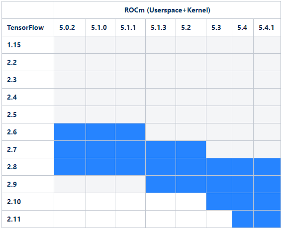 With TensorFlow