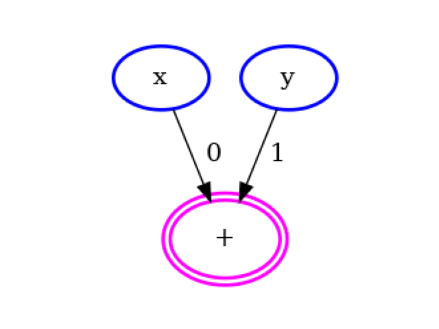 Drawn graph of previous code block