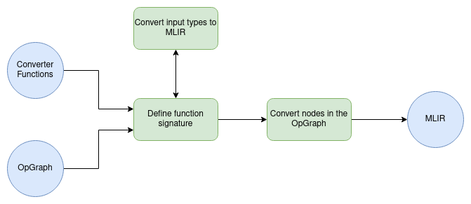 MLIR Conversion