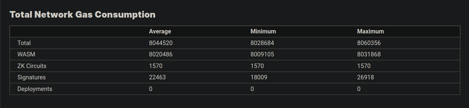 Total Gas Consumption