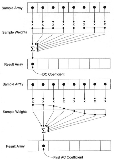 dct calculation dct calculation