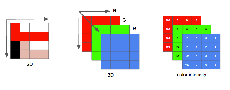 An image is a 3D matrix an image is a 3d matrix RGB