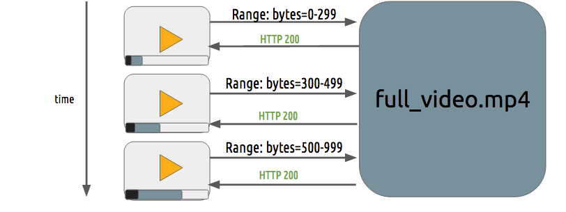 progressive download progressive download