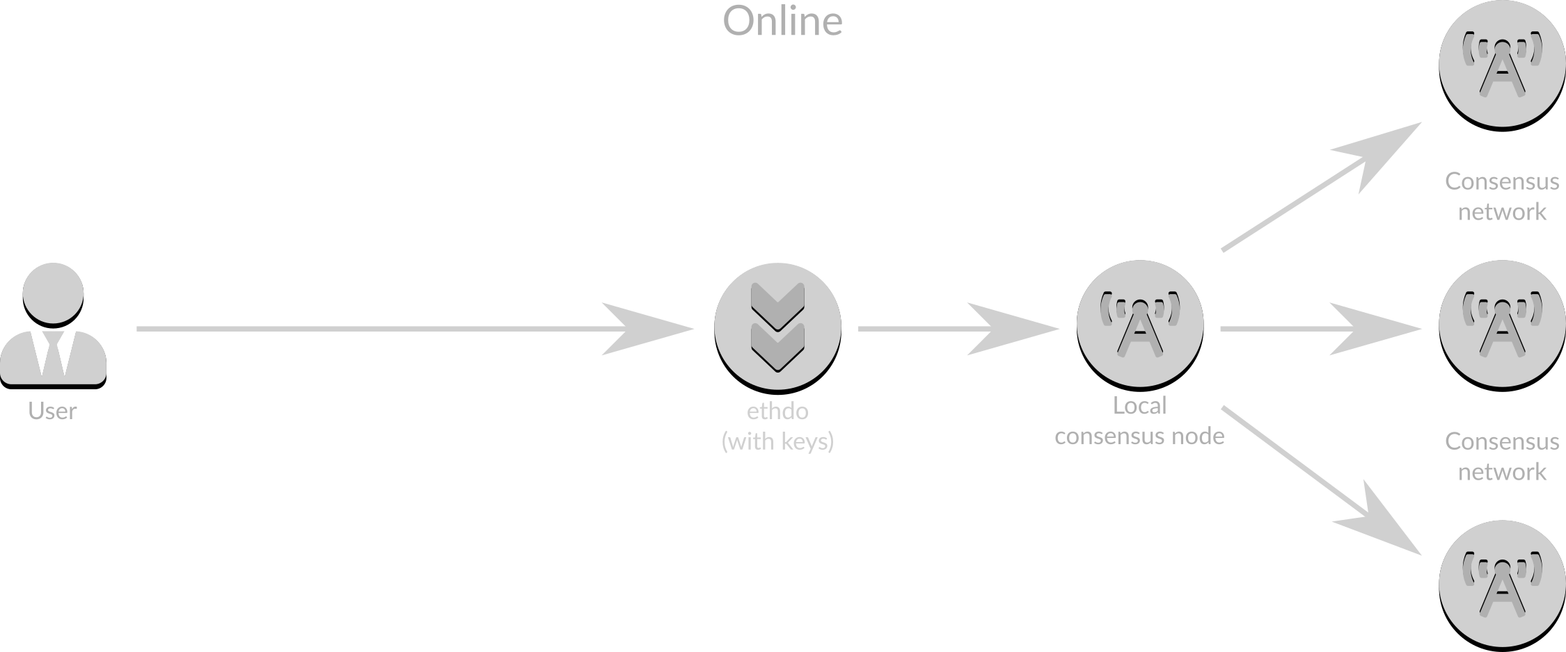 Online process