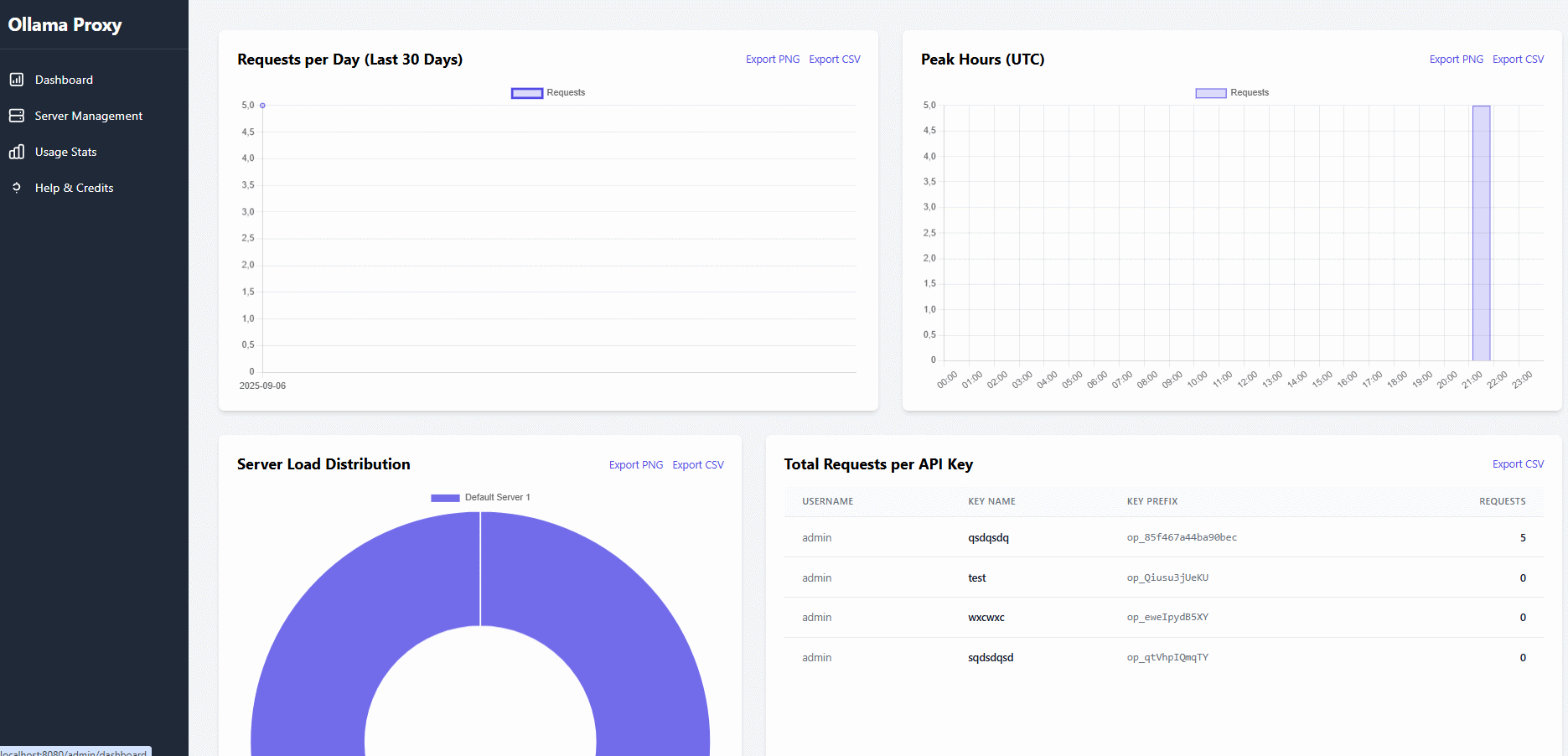API Usage Statistics