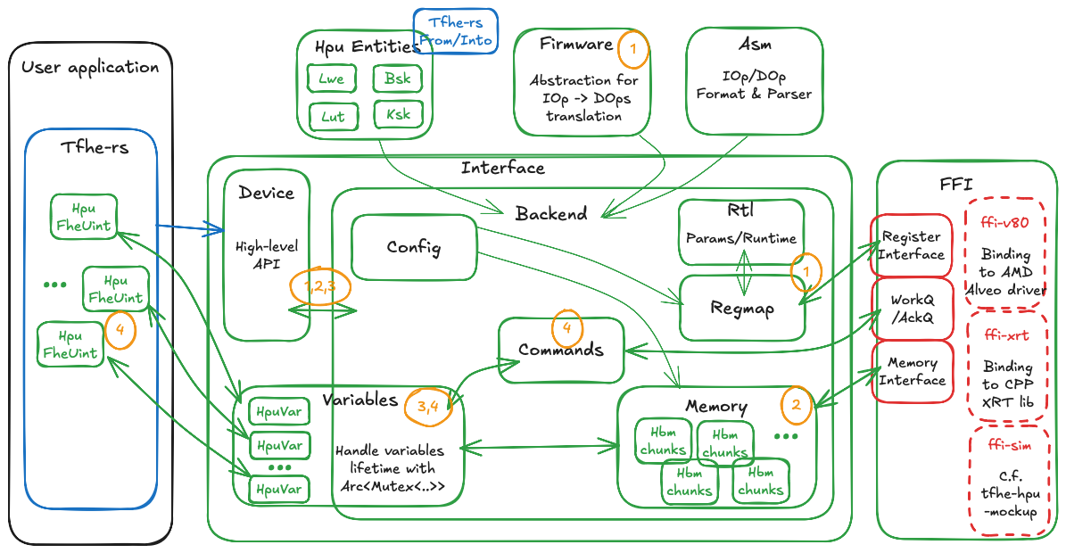 HPU backend structure